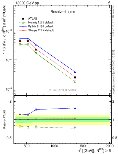 Plot of ttbar.m in 13000 GeV pp collisions