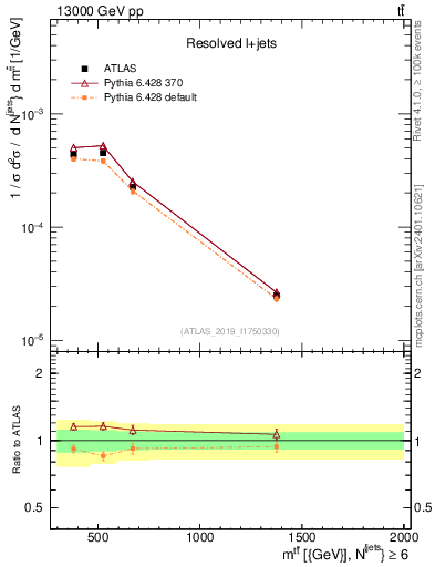 Plot of ttbar.m in 13000 GeV pp collisions