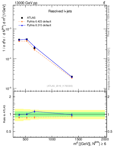 Plot of ttbar.m in 13000 GeV pp collisions