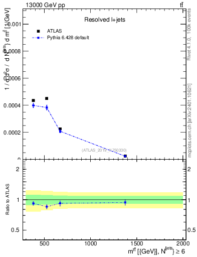 Plot of ttbar.m in 13000 GeV pp collisions