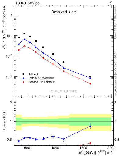 Plot of ttbar.m in 13000 GeV pp collisions