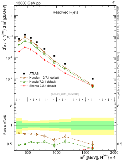 Plot of ttbar.m in 13000 GeV pp collisions