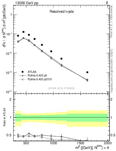 Plot of ttbar.m in 13000 GeV pp collisions