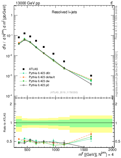 Plot of ttbar.m in 13000 GeV pp collisions