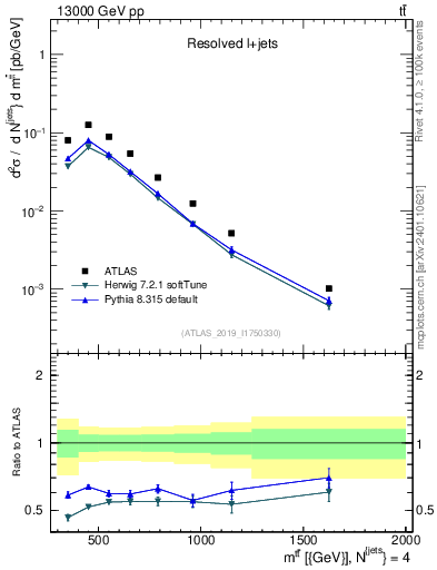Plot of ttbar.m in 13000 GeV pp collisions