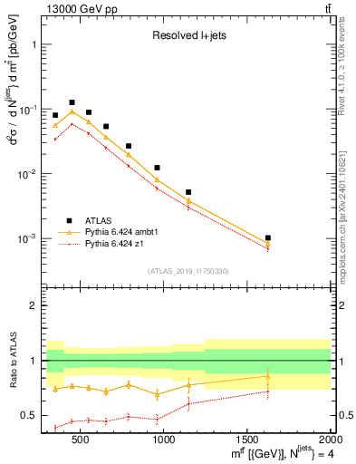 Plot of ttbar.m in 13000 GeV pp collisions