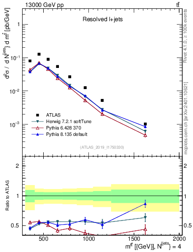 Plot of ttbar.m in 13000 GeV pp collisions