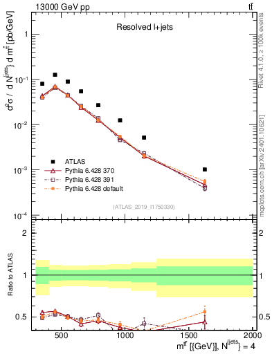 Plot of ttbar.m in 13000 GeV pp collisions