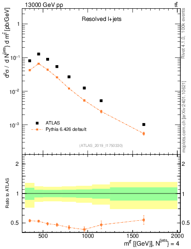 Plot of ttbar.m in 13000 GeV pp collisions