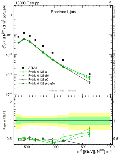 Plot of ttbar.m in 13000 GeV pp collisions