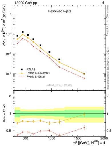 Plot of ttbar.m in 13000 GeV pp collisions