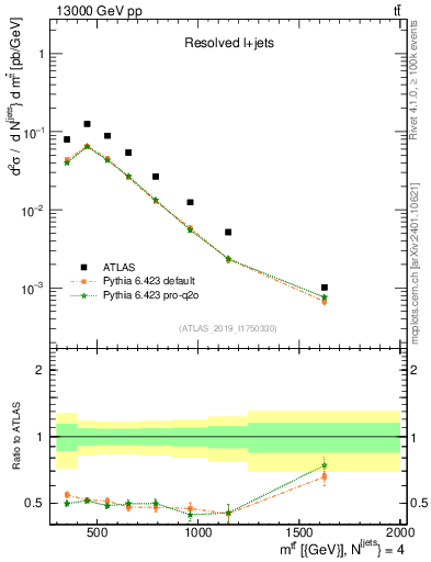 Plot of ttbar.m in 13000 GeV pp collisions