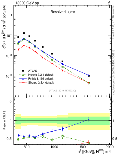 Plot of ttbar.m in 13000 GeV pp collisions