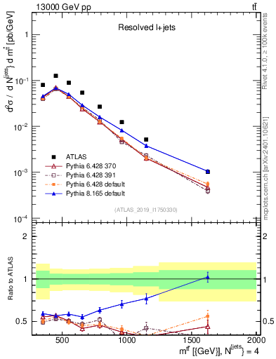 Plot of ttbar.m in 13000 GeV pp collisions