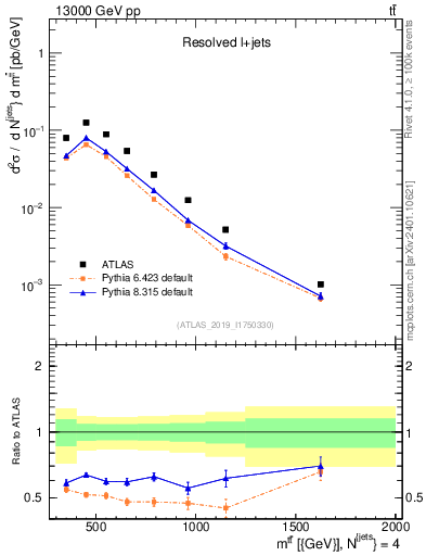 Plot of ttbar.m in 13000 GeV pp collisions