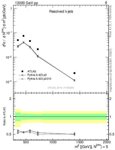 Plot of ttbar.m in 13000 GeV pp collisions