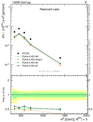 Plot of ttbar.m in 13000 GeV pp collisions