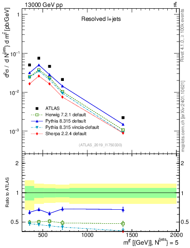 Plot of ttbar.m in 13000 GeV pp collisions