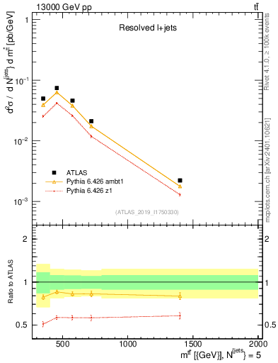 Plot of ttbar.m in 13000 GeV pp collisions