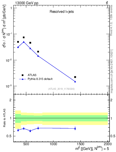 Plot of ttbar.m in 13000 GeV pp collisions
