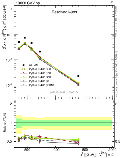 Plot of ttbar.m in 13000 GeV pp collisions