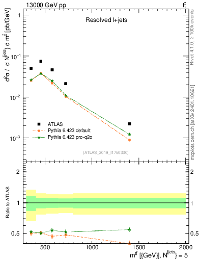 Plot of ttbar.m in 13000 GeV pp collisions