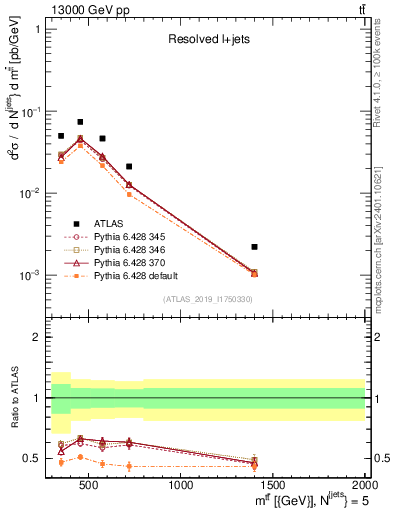 Plot of ttbar.m in 13000 GeV pp collisions