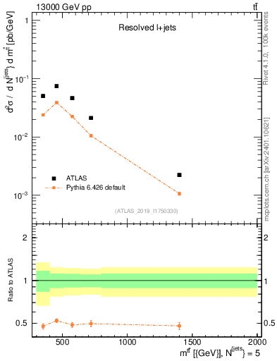 Plot of ttbar.m in 13000 GeV pp collisions