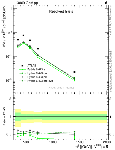 Plot of ttbar.m in 13000 GeV pp collisions