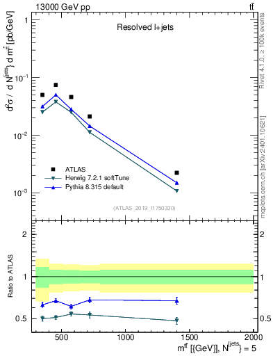 Plot of ttbar.m in 13000 GeV pp collisions