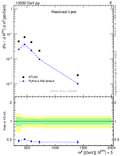 Plot of ttbar.m in 13000 GeV pp collisions