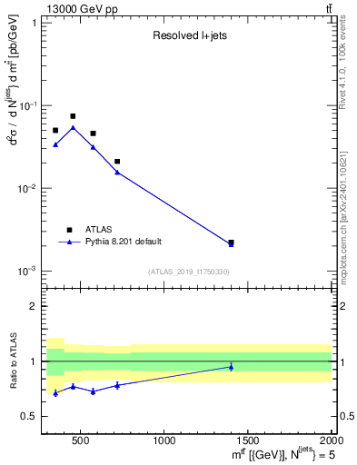 Plot of ttbar.m in 13000 GeV pp collisions