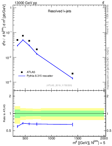 Plot of ttbar.m in 13000 GeV pp collisions