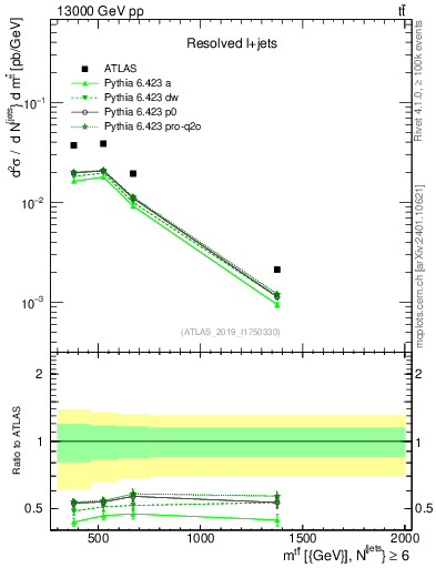 Plot of ttbar.m in 13000 GeV pp collisions