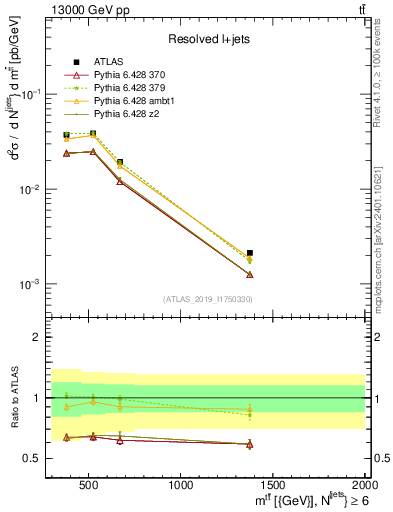 Plot of ttbar.m in 13000 GeV pp collisions