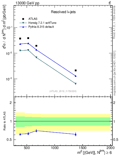 Plot of ttbar.m in 13000 GeV pp collisions