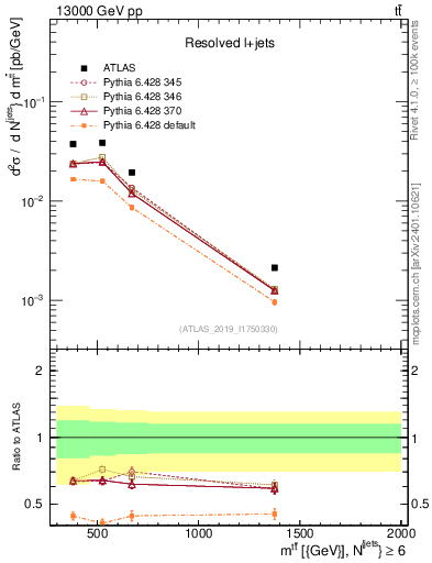 Plot of ttbar.m in 13000 GeV pp collisions