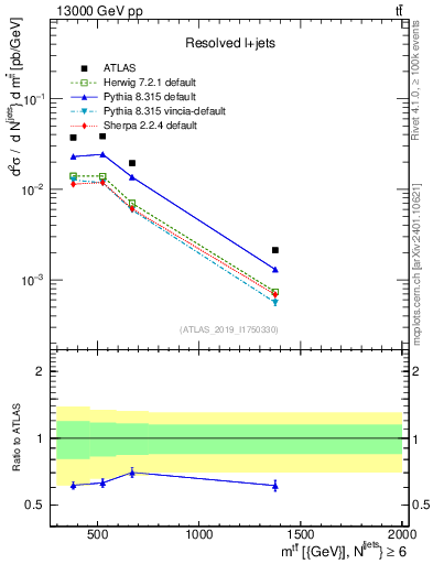 Plot of ttbar.m in 13000 GeV pp collisions