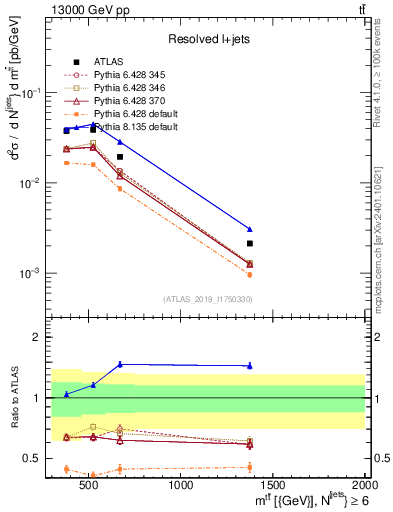 Plot of ttbar.m in 13000 GeV pp collisions