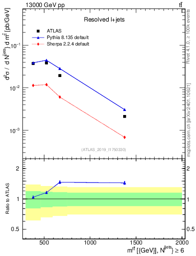 Plot of ttbar.m in 13000 GeV pp collisions