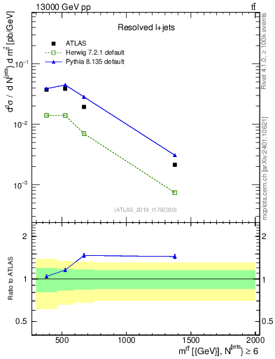 Plot of ttbar.m in 13000 GeV pp collisions