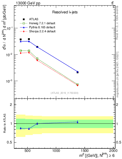 Plot of ttbar.m in 13000 GeV pp collisions