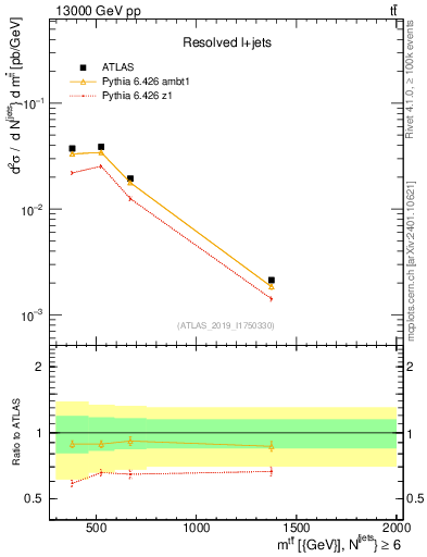 Plot of ttbar.m in 13000 GeV pp collisions