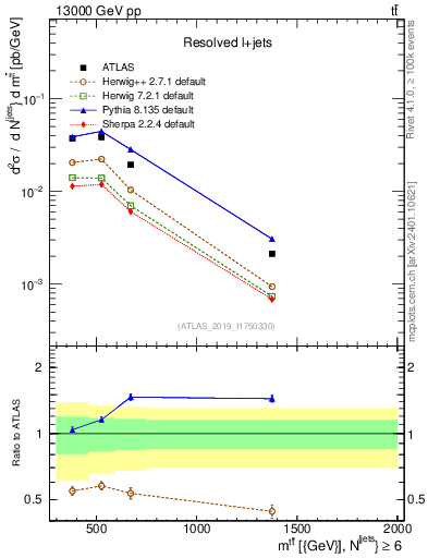Plot of ttbar.m in 13000 GeV pp collisions