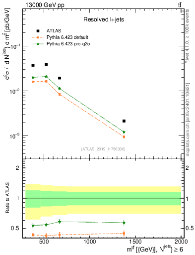 Plot of ttbar.m in 13000 GeV pp collisions