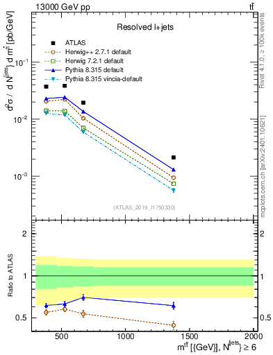 Plot of ttbar.m in 13000 GeV pp collisions