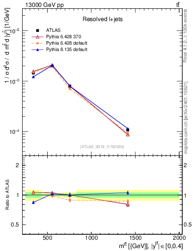 Plot of ttbar.m in 13000 GeV pp collisions