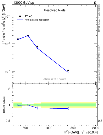 Plot of ttbar.m in 13000 GeV pp collisions
