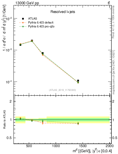 Plot of ttbar.m in 13000 GeV pp collisions