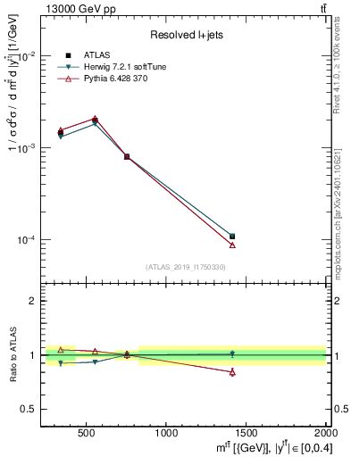 Plot of ttbar.m in 13000 GeV pp collisions